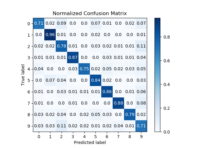 Confusion Matrix